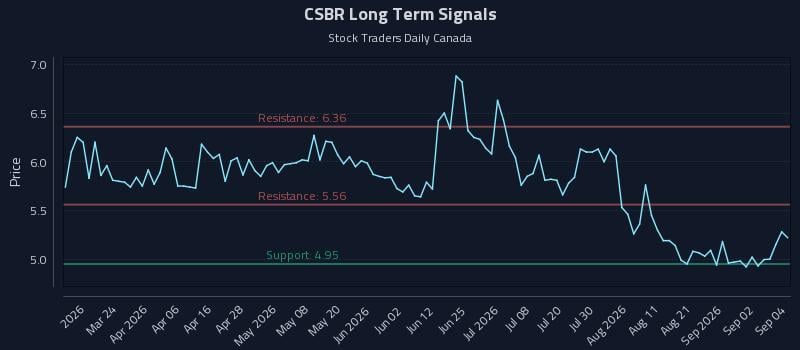 CSBR Long Term Analysis for September 8 2026 CSBR Long Term Analysis for September 8 2026
