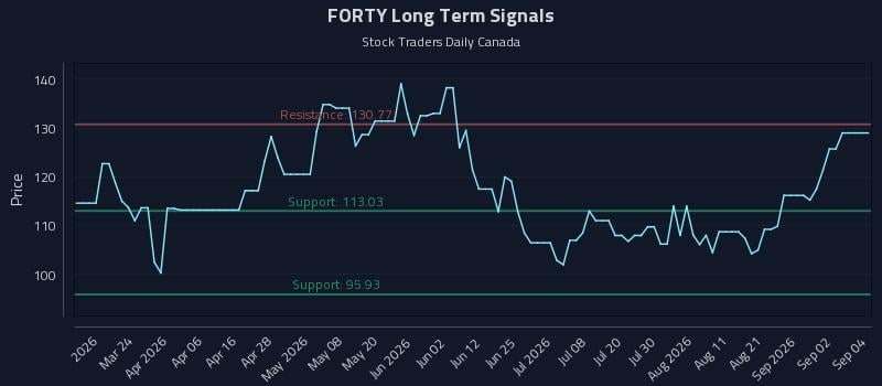 FORTY Long Term Analysis for September 8 2026 FORTY Long Term Analysis for September 8 2026