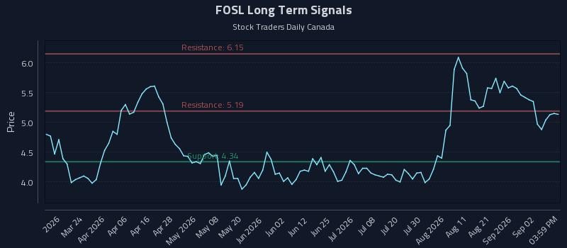 FOSL Long Term Analysis for September 8 2026 FOSL Long Term Analysis for September 8 2026