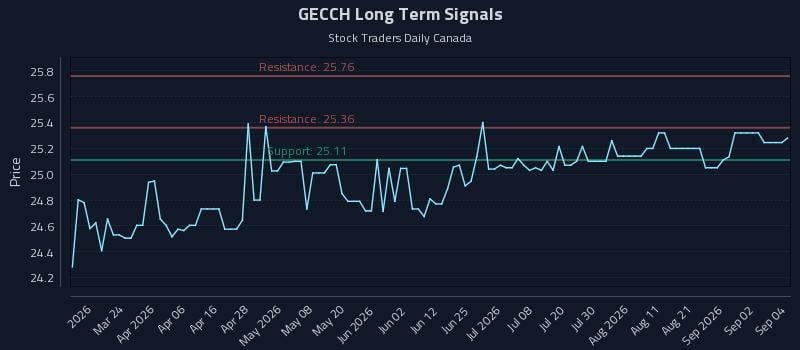 GECCH Long Term Analysis for September 8 2026 GECCH Long Term Analysis for September 8 2026
