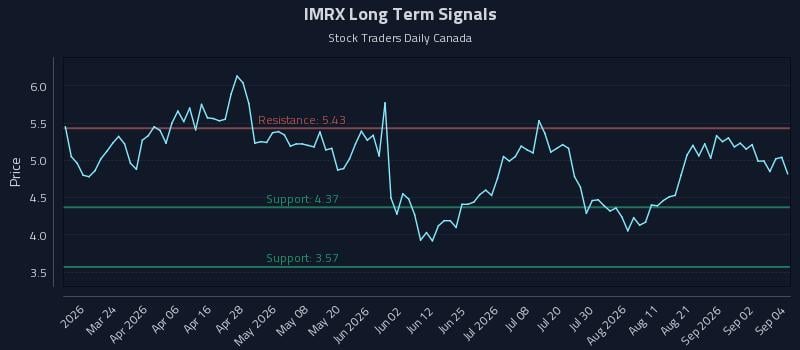 IMRX Long Term Analysis for September 8 2026 IMRX Long Term Analysis for September 8 2026