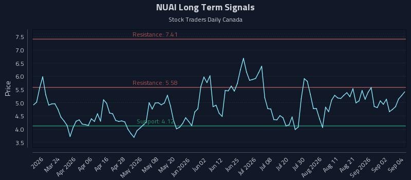 NUAI Long Term Analysis for September 8 2026 NUAI Long Term Analysis for September 8 2026