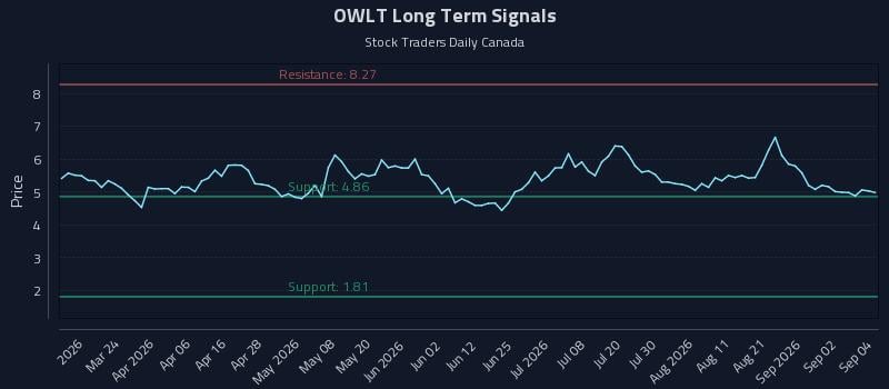 OWLT Long Term Analysis for September 8 2026 OWLT Long Term Analysis for September 8 2026
