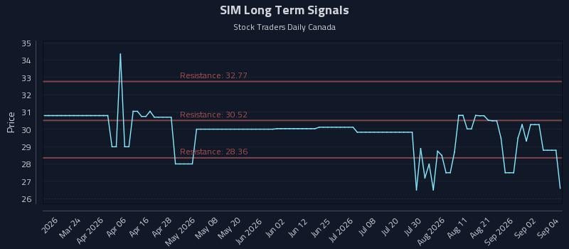 SIM Long Term Analysis for September 8 2026 SIM Long Term Analysis for September 8 2026