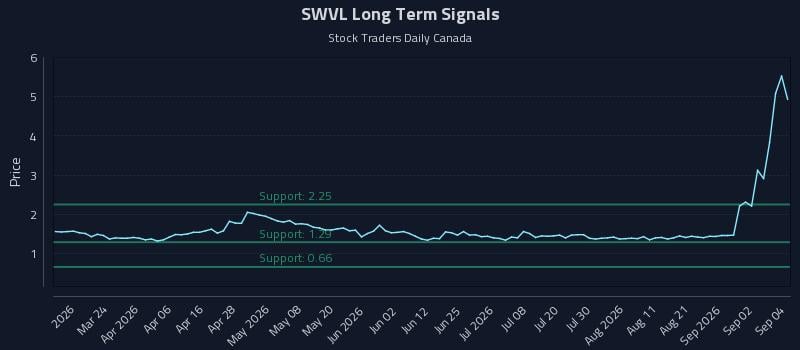 SWVL Long Term Analysis for September 8 2026 SWVL Long Term Analysis for September 8 2026