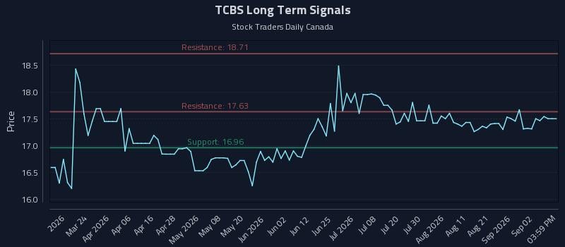 TCBS Long Term Analysis for September 8 2026