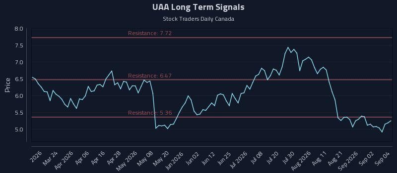 UAA Long Term Analysis for September 8 2026