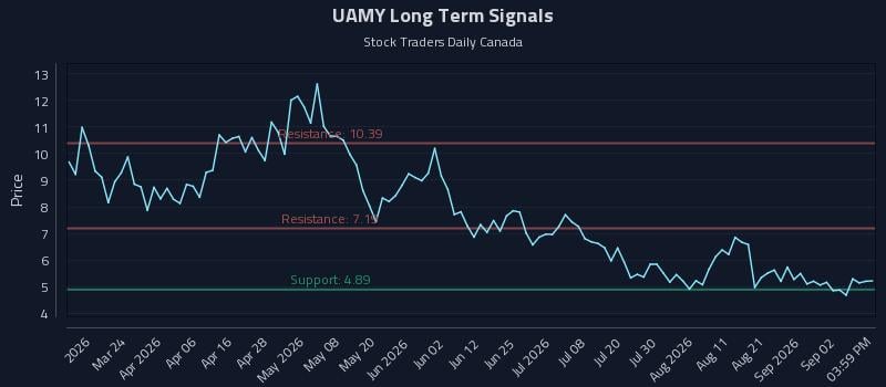 UAMY Long Term Analysis for September 8 2026 UAMY Long Term Analysis for September 8 2026