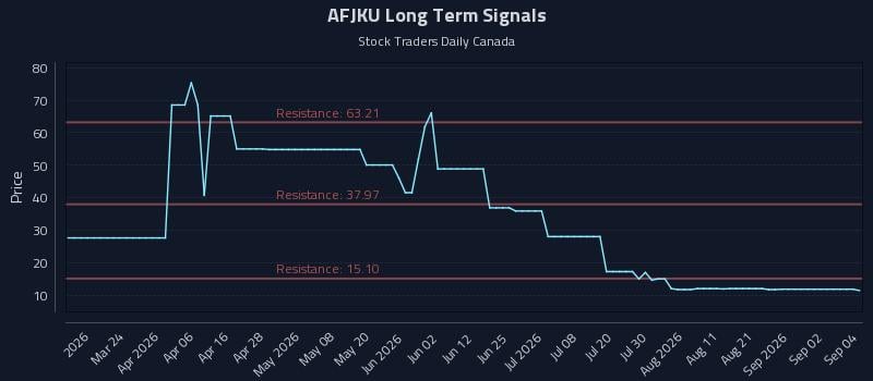 AFJKU Long Term Analysis for September 8 2026