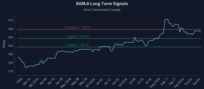 AGM.A Long Term Analysis for September 8 2026 AGM.A Long Term Analysis for September 8 2026