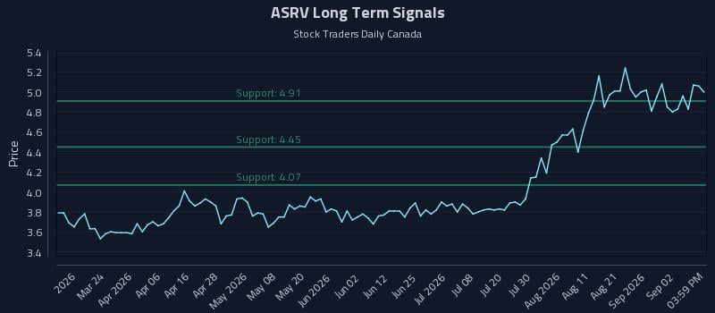 ASRV Long Term Analysis for September 8 2026