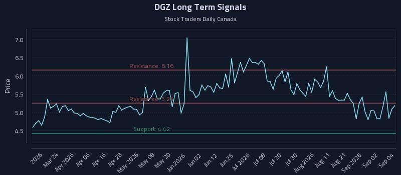 DGZ Long Term Analysis for September 8 2026