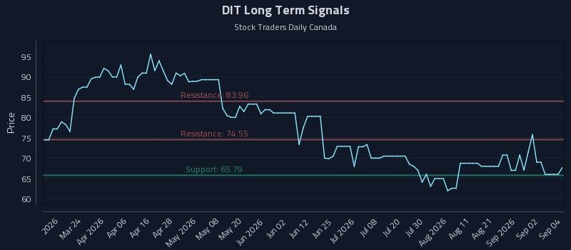 DIT Long Term Analysis for September 8 2026 DIT Long Term Analysis for September 8 2026