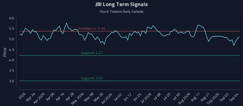 JBI Long Term Analysis for September 8 2026 JBI Long Term Analysis for September 8 2026