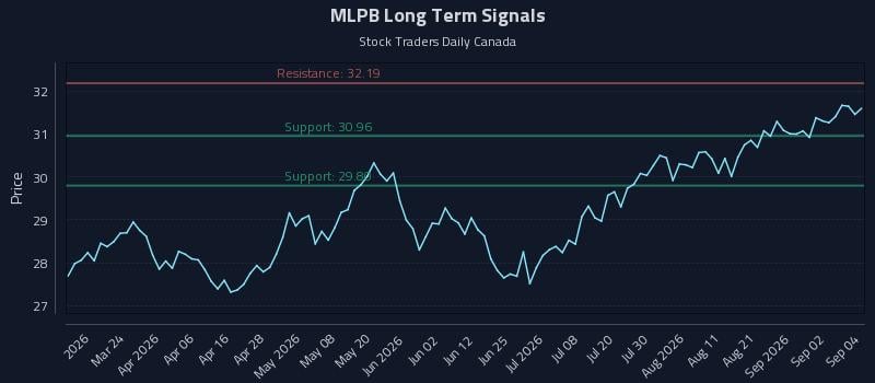 MLPB Long Term Analysis for September 8 2026 MLPB Long Term Analysis for September 8 2026