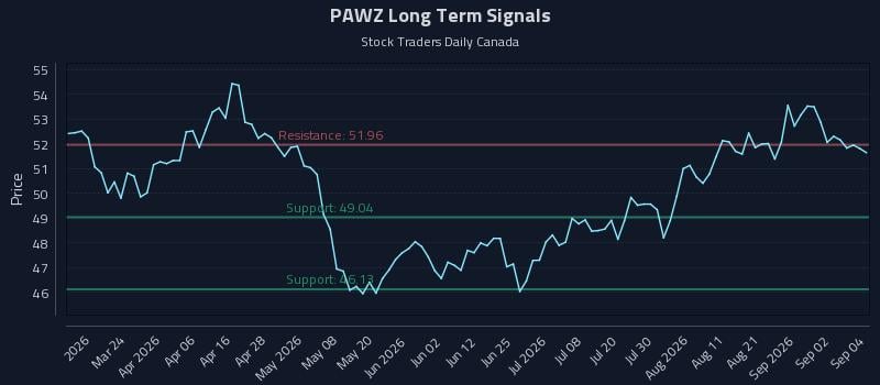 PAWZ Long Term Analysis for September 8 2026 PAWZ Long Term Analysis for September 8 2026