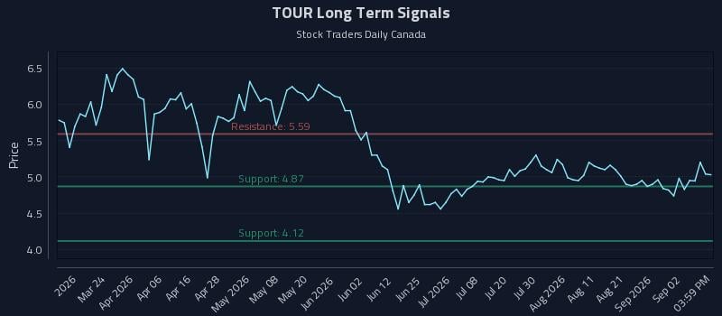 TOUR Long Term Analysis for September 8 2026 TOUR Long Term Analysis for September 8 2026
