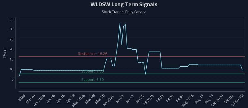 WLDSW Long Term Analysis for September 8 2026 WLDSW Long Term Analysis for September 8 2026
