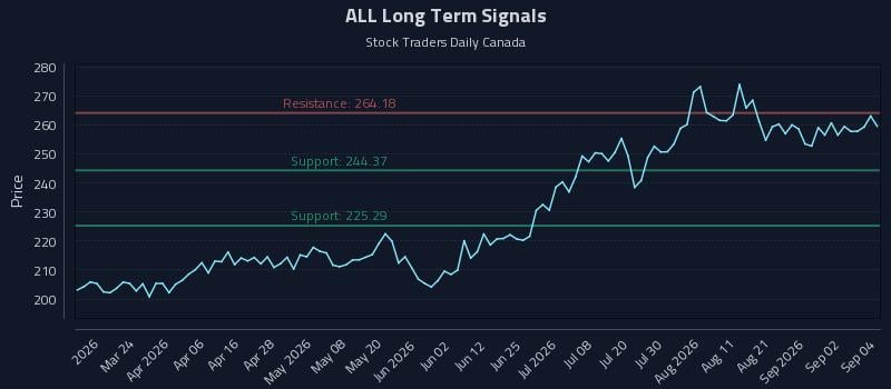 ALL Long Term Analysis for September 8 2026 ALL Long Term Analysis for September 8 2026