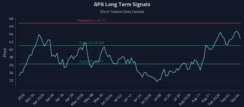 APA Long Term Analysis for September 8 2026 APA Long Term Analysis for September 8 2026