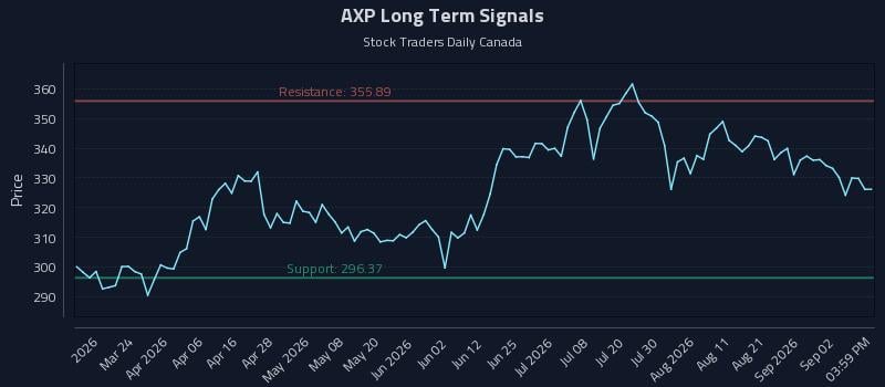 AXP Long Term Analysis for September 8 2026 AXP Long Term Analysis for September 8 2026