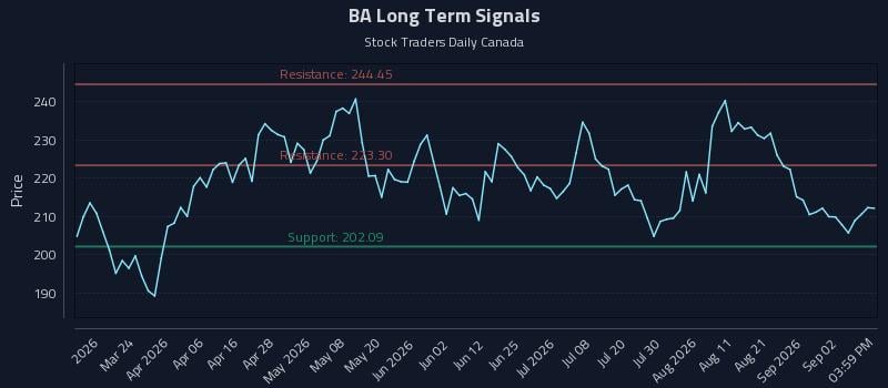 BA Long Term Analysis for September 8 2026 BA Long Term Analysis for September 8 2026