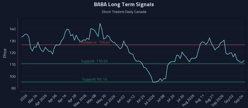 BABA Long Term Analysis for September 8 2026 BABA Long Term Analysis for September 8 2026