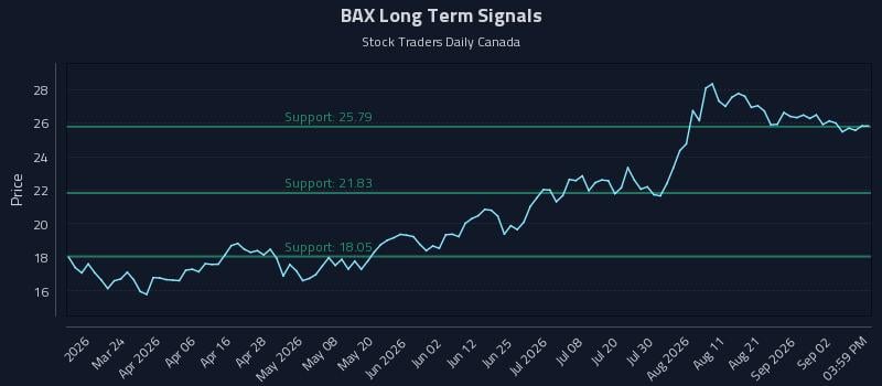 BAX Long Term Analysis for September 8 2026