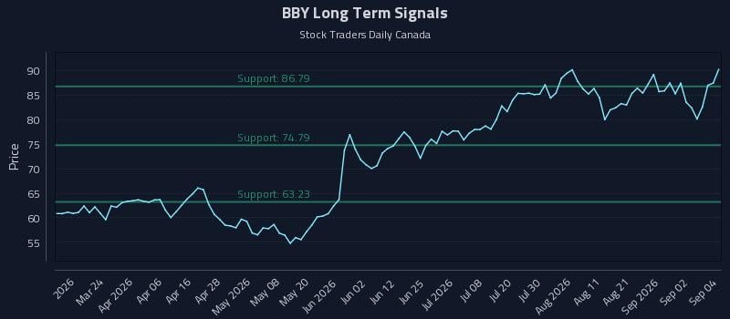 BBY Long Term Analysis for September 8 2026 BBY Long Term Analysis for September 8 2026