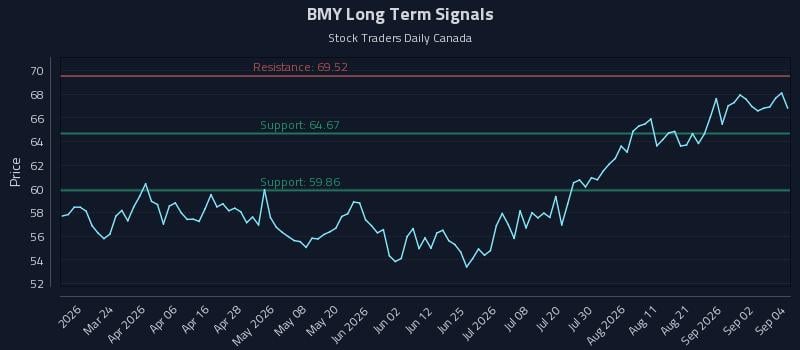 BMY Long Term Analysis for September 8 2026 BMY Long Term Analysis for September 8 2026