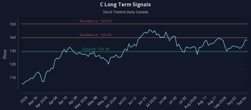 C Long Term Analysis for September 8 2026 C Long Term Analysis for September 8 2026