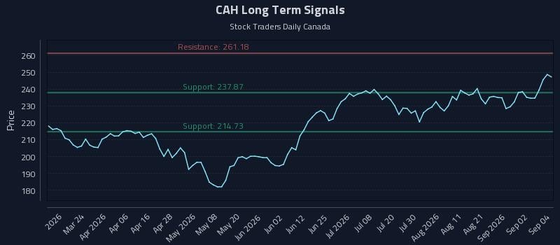 CAH Long Term Analysis for September 8 2026 CAH Long Term Analysis for September 8 2026