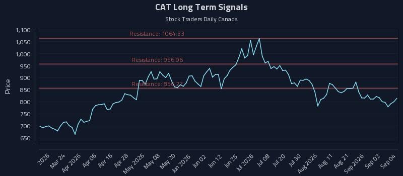 CAT Long Term Analysis for September 8 2026