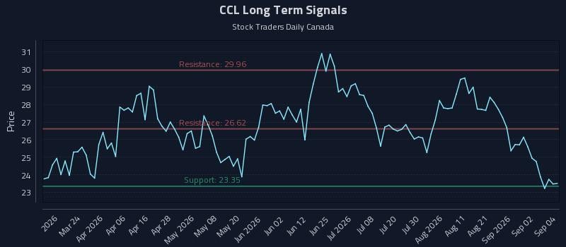 CCL Long Term Analysis for September 8 2026 CCL Long Term Analysis for September 8 2026