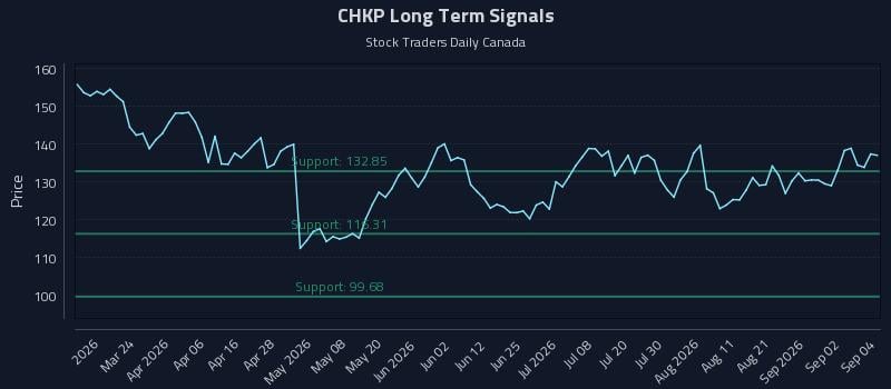 CHKP Long Term Analysis for September 8 2026