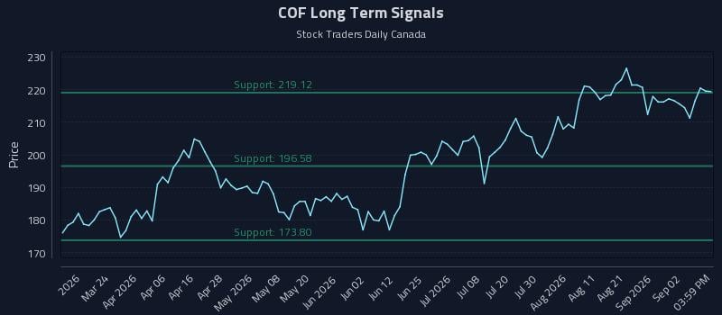 COF Long Term Analysis for September 8 2026 COF Long Term Analysis for September 8 2026
