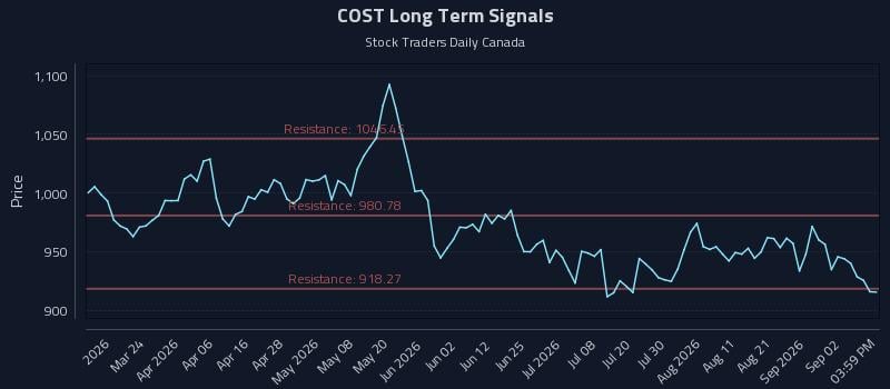COST Long Term Analysis for September 8 2026 COST Long Term Analysis for September 8 2026