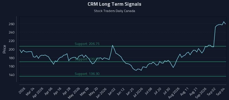 CRM Long Term Analysis for September 8 2026 CRM Long Term Analysis for September 8 2026