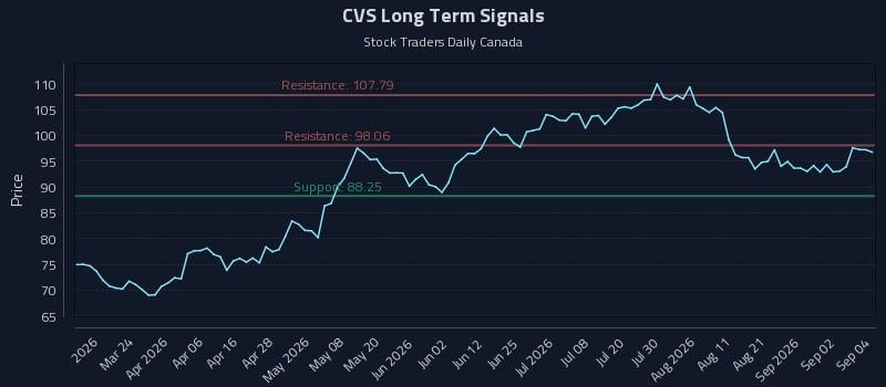 CVS Long Term Analysis for September 8 2026 CVS Long Term Analysis for September 8 2026
