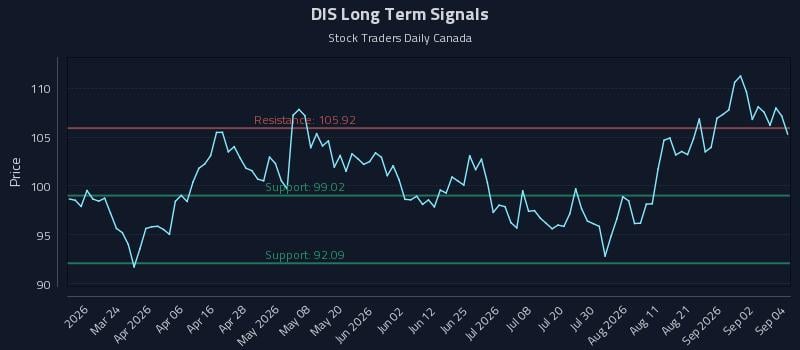 DIS Long Term Analysis for September 8 2026 DIS Long Term Analysis for September 8 2026