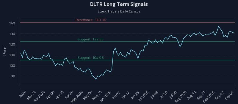 DLTR Long Term Analysis for September 8 2026 DLTR Long Term Analysis for September 8 2026