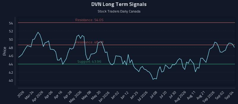 DVN Long Term Analysis for September 8 2026 DVN Long Term Analysis for September 8 2026