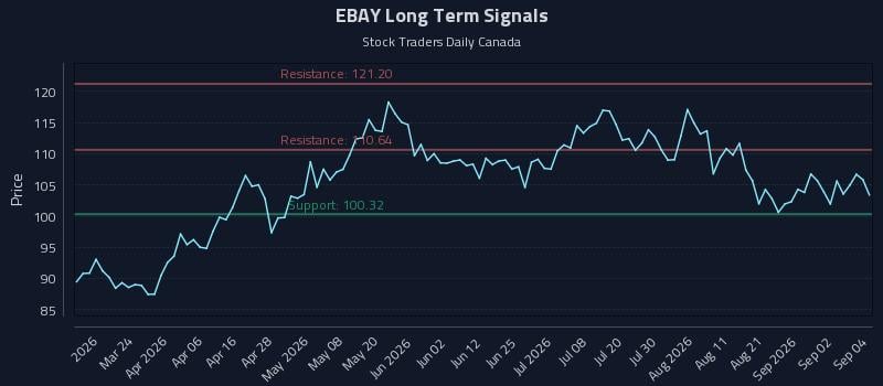 EBAY Long Term Analysis for September 8 2026 EBAY Long Term Analysis for September 8 2026