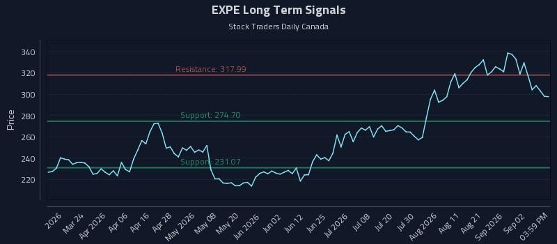 EXPE Long Term Analysis for September 8 2026 EXPE Long Term Analysis for September 8 2026