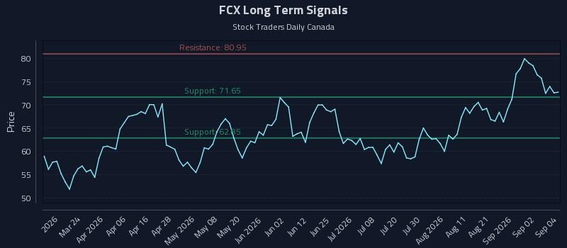 FCX Long Term Analysis for September 8 2026