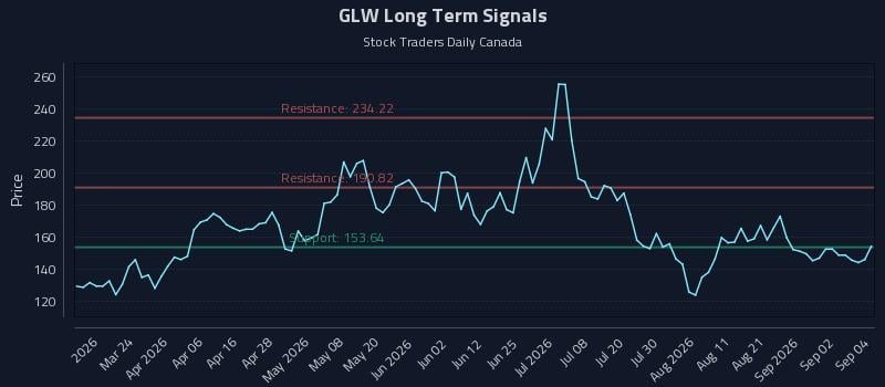 GLW Long Term Analysis for September 8 2026 GLW Long Term Analysis for September 8 2026