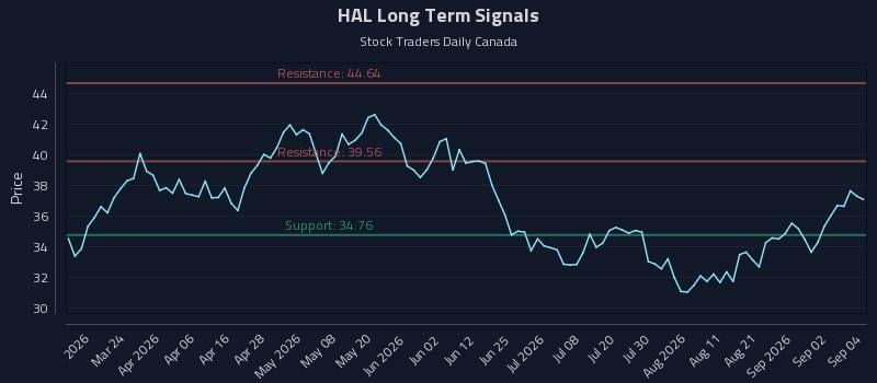 HAL Long Term Analysis for September 8 2026 HAL Long Term Analysis for September 8 2026