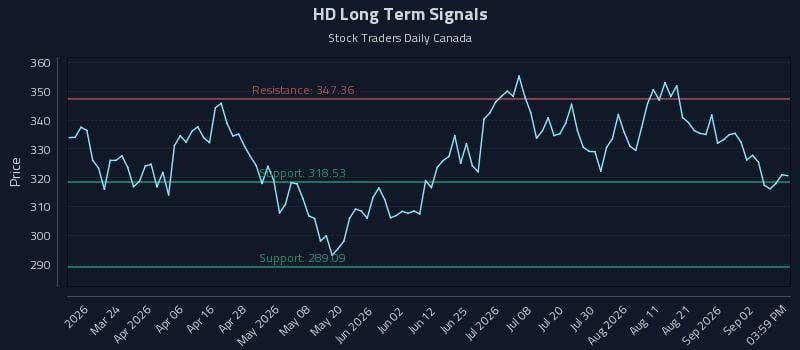 HD Long Term Analysis for September 8 2026 HD Long Term Analysis for September 8 2026