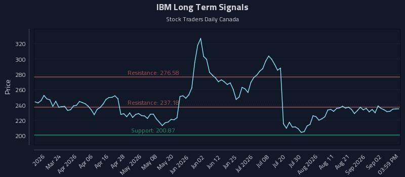 IBM Long Term Analysis for September 8 2026 IBM Long Term Analysis for September 8 2026