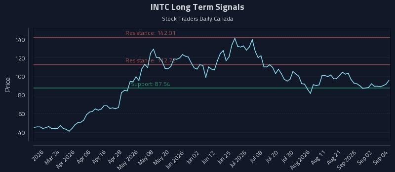 INTC Long Term Analysis for September 8 2026 INTC Long Term Analysis for September 8 2026